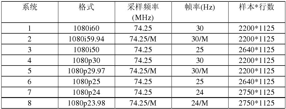 基于FPGA的高清嵌入解嵌系統的設計與實現